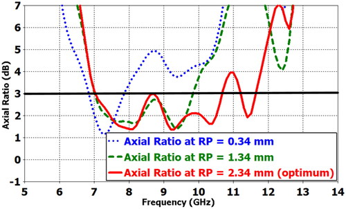 Figure 12. Simulated axial-ratio (AR) of the SFSA-RI antenna at different values of RP.