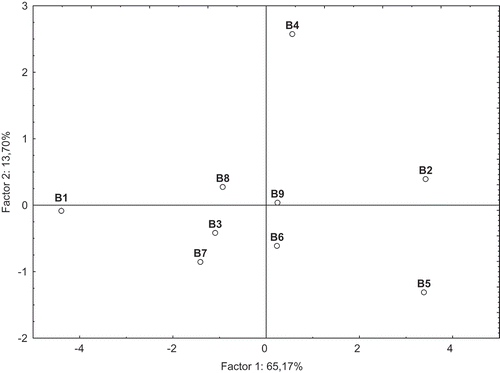 Figure 8. Principal component analysis with distribution of the hydrolyzed beer samples.