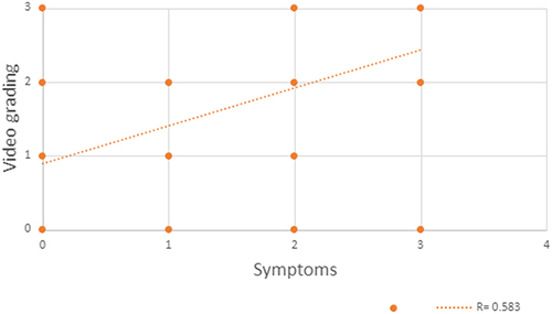 Figure 4 Spearman’s correlation revealed a significative positive correlation between the IR video grading and symptoms. Correlation coefficient: 0.583 (p=<.00001).