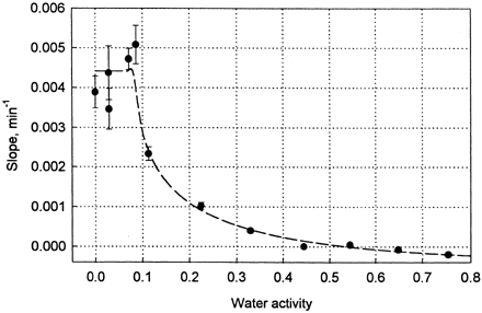 Figure 3.  Influence of water activity of samples in desiccator on the slope of the relationship between increase in water activity and time presented in Figs. 1 and 2.