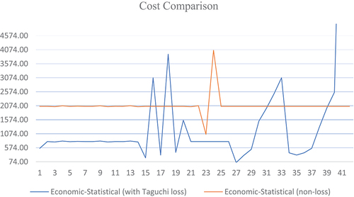 Figure 5. Values obtained for the economic parameter (cost) in the economic-statistical design combined with Taguchi’s loss function and the design without application of the loss function.