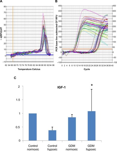 Figure 3 Real-time PCR reactions were performed to identify the angiogenesis capability of HUCB ECFCs. (A) The real time PCR melt curve, (B) The real time PCR AMP/Cycle, (C) Quantitative assessment of real time PCR.