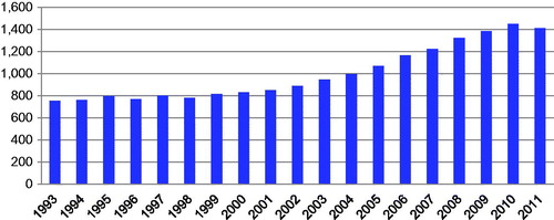 Figure 1. Total of post-SPAs employed (thousands).