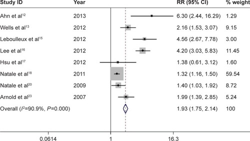 Figure 4 Forest plot of the relative risk (RR) of all-grade diarrhea events.