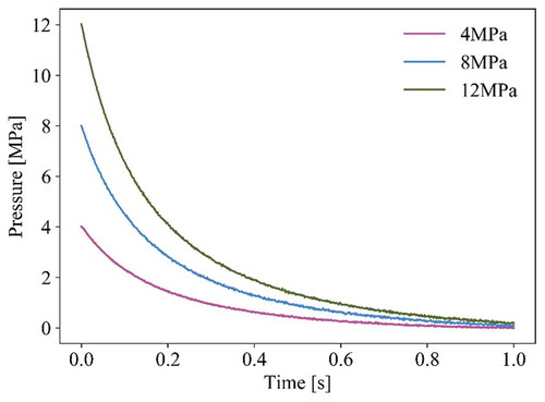 Fig. 5. Comparison of averaged rod internal pressures at 4.0, 8.0, and 12.0 MPa.