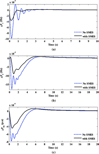 Figure 17. (a) Frequency deviation of Area 1 without and with SMES subjected to load change of 0.01 p.u. in Area 1, (b) Frequency deviation of Area 2 without and with SMES subjected to load change of 0.01 p.u. in Area 1 and (c) Tie-line power flow deviation without and with SMES subjected to load change of 0.01 p.u. in Area 1.