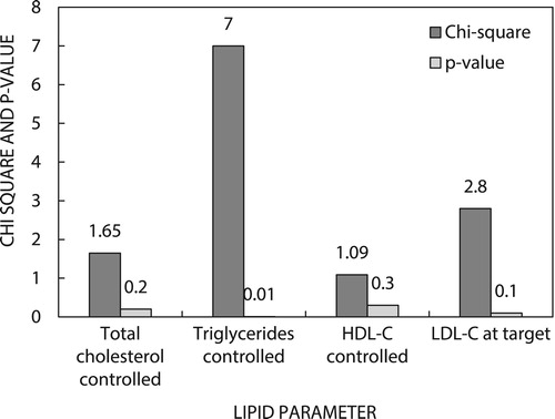 Figure 2: Correlation of controlled/at-target lipids for participants with HBA1C < 7%.