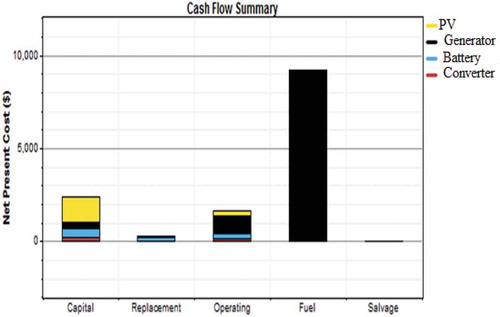 Figure 5. NPC cash flow summary in terms of cost type.