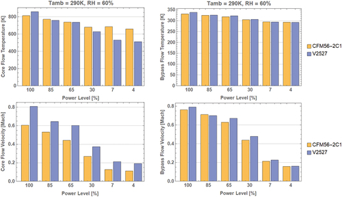 Figure 1. The flow temperatures and velocities calculated with NPSS are compared for the CFM56 and the V2527 across a range of power conditions (100, 85, 65, 30, 7, and 4% rated thrust). While the trends are similar for both engines, the distinct values are different, especially for the core, due to the differing designs of these two engines.