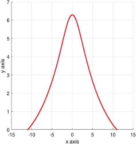 Figure 1. The curve C(t).