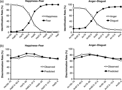 Figure 2.  (a) The mean identification rates for the happiness–disgust and anger–disgust continua. These rates show the frequency of the identification of happiness or fear and anger or disgust. Labels along the x-axis indicate the percentage of a particular emotion in facial stimuli. For example, “Ha 87.5” means that happiness represents 87.5% of the face and that fear represents 12.5% of the face. (b) The mean of the observed discrimination rates and the predicted data for each continuum. These rates were based on the frequency of correct responses in the ABX discrimination task. The labels show which facial stimuli were paired. For example, “Ha 50–25” indicates a trial in which happiness 50% and happiness 25% were presented as A and B, respectively.