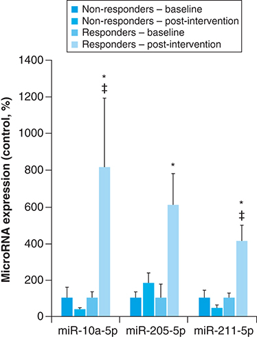 Figure 1. miRNAs are differentially expressed between responder and nonresponder groups following lifestyle intervention participation.Lifestyle intervention participation causes changes in expression levels of miRNAs, as measured by quantitative real-time polymerase chain reaction in participant serum. Nonresponders at baseline (far left, black bars) had significantly lower changes in miRNA expression postintervention (dark gray bar, second from left), than participants categorized as responders (baseline: light gray bar, second from right) and postintervention (white bar, far right).*p-value significantly differentially from baseline measurements. ‡p value significantly differentially expressed from postintervention measures in nonresponders. A difference of p < 0.05 was considered statistically significant.