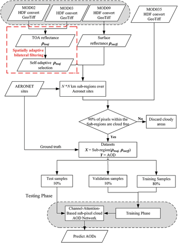 Figure 3. The pipeline of the SPAODnet algorithm.