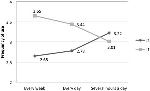 Figure 3. Mean frequencies of L1 and L2 in inner speech use depending on the self-reported frequency of using English.