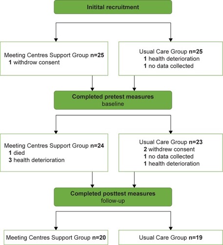 Figure 1 Recruitment strategy: numbers of research participants with dementia recruited to the Meeting Centres Support Group and the Usual Care Group in Poland.