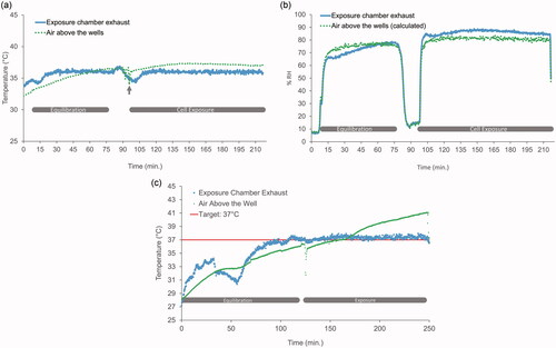 Figure 2. Temperature and relative humidity (RH) in the CelTox Sampler ALI exposure system during a typical cell exposure. (A) Continuous measurements of temperature using an RTD located above a well and a thermohygrometer located downstream of the exposure chamber established the equilibration period and recovery after adding cells. (B) Comparison of relative humidity measurements downstream of the exposure chamber and in-well % RH calculated from downstream dew point. Similar profiles occurred when the water bath was excluded (data not shown). (C) Comparison of temperature monitored at the chamber exhaust using a thermohygrometer to simultaneous measurements directly above the cell insert using a solid-state resistance temperature detector (RTD).