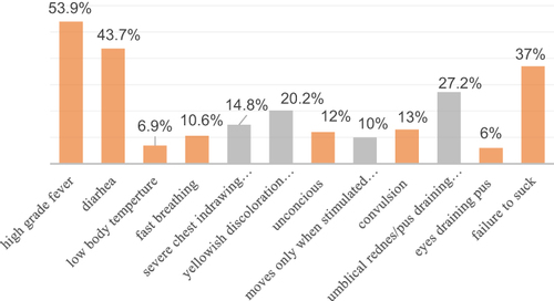 Figure 2 Knowledge on each neonatal danger signs among mother’s who gave birth in the last one year in Debretabor town, northwest Ethiopia, 2019.