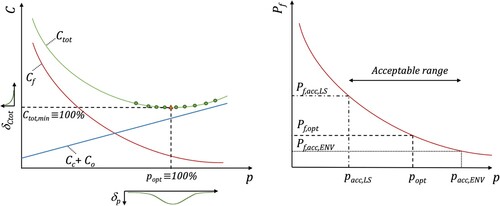 Figure 6. (a) Illustration of cost optimisation principle and of deviations δCtot and δp from the minimum total cost (Ctot,min) and optimal decision parameter (popt), respectively (left); (b) Illustration of relationship between failure probability (Pf) and p and of acceptable range for popt limited by life-safety (pacc,LS) and environmental (pacc,ENV) requirements, respectively (right).