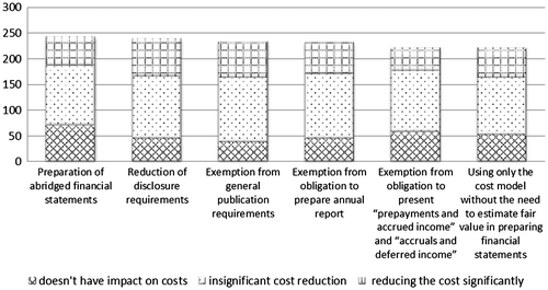 Figure 2. The influence of the proposed simplifications in financial reporting on the cost reduction – respondents’ opinions.