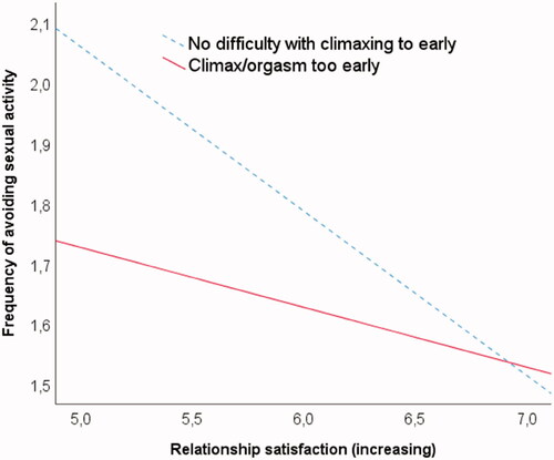 Figure 2. Interaction between climaxing too early and relationship satisfaction predicting sexual avoidance in men.