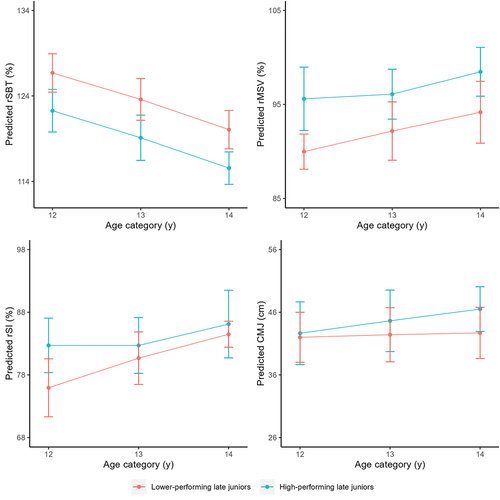 Figure 4. Predicted development as function of age (mean ± SD) of swim performance and underlying performance characteristics in females (N = 43 with 100 observations).