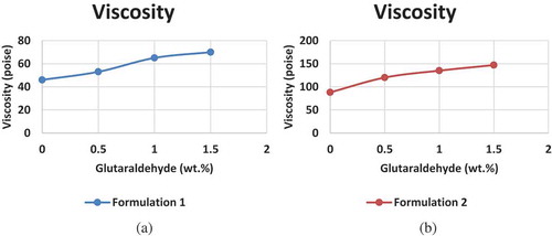 Figure 2. Viscosity at increasing concentration of glutaraldehyde given by (a) Formulation 1and (b) Formulation 2.
