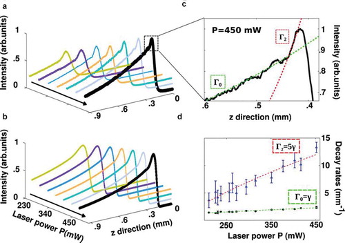 Figure 7. (a) Observed intensity decay at different laser powers, obtained by slicing along X≃0.1mm the top-view intensity distribution the propagation direction (see the yellow line in Figure 6b). (b) Numerically calculated decays in the conditions of panel A. (c) Peak region of the experimental curve at P=450mW. The superposition of the first two exponential decays unveils the presence of two GVs, the fundamental state, n=0 (slowly decaying) and the first excited state, n=2 (fastly decaying). (d) Decay rates vs P for the fundamental state, Γ0 (filled circles) and the excited state, Γ2, (triangles).Reprinted by permission from Macmillan Publishers Ltd. from [Citation38]. Copyright 2015.