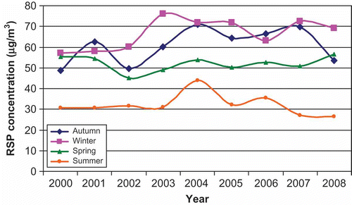 Figure 2. Interannual variation of seasonal RSP.