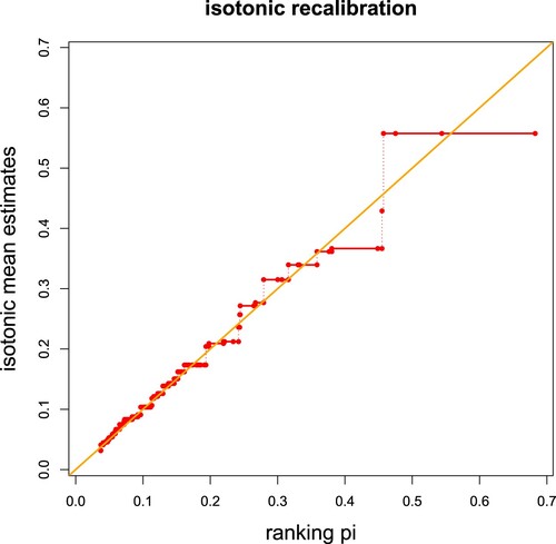 Figure 3. Isotonic recalibration in the French MTPL example only using DrivAge and BonusMalus as covariates resulting in the complexity number K((yi,π^(xi))i=1n)=49; the x-axis shows the estimated ranks (π^(xi))i=1n and the y-axis the resulting isotonic regression estimates μ^ using a step function (in red color) on T.