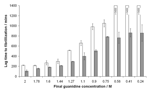 Figure 2 The effect of guanidinium hydrochloride concentration on fibrillization of murine PrP. Guanidine in the final reaction was titrated and lag times to fibrillization of either unseeded (white bars) or seeded (filled bars) reactions were calculated by fitting sigmoidal curves to raw ThT fluorescence data. For unseeded reactions at low guanidine concentrations the protein did not fibrillize to completion in the timeframe of the assay (24 h) hence lag times could not be calculated.