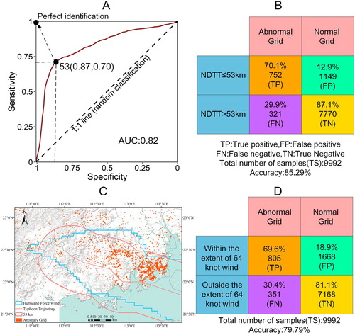 Figure 5. (A) The receiver operating characteristic (ROC) curve, from which the optimal NDTT threshold was obtained and used to identify anomaly grids. (B) The confusion matrix of anomaly and all grids within the spatial extent defined by the NDTT threshold (53 km) and beyond. (C) The spatial distribution of the abnormal grids and the spatial extent of hurricane-force winds with a probability over 50%. (D) The confusion matrix of the anomaly and all grids that within the spatial extent defined by hurricane-force winds (64 knots) and beyond. The color scheme in confusion matrixes is for an aesthetic purpose only.