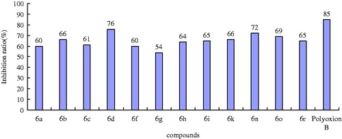 Figure 4. The inhibition ratio of compounds at 300 μg/mL.