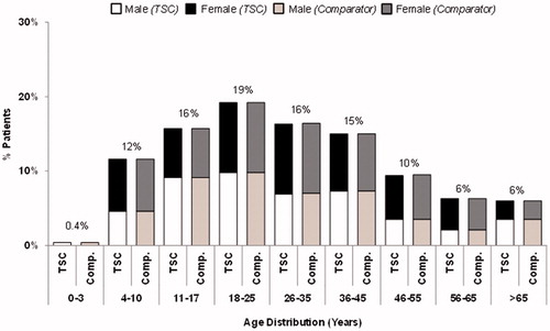 Figure 2. Age and sex distribution of TSC (n = 286) and Comparator (n = 1430) cohorts. Age is defined at the last record available for each patient.