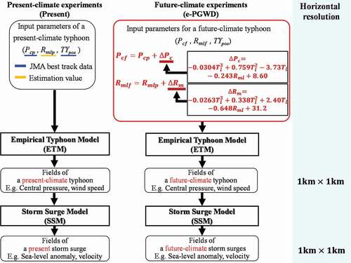 Figure 16. Computational flow of the e-PGWD method. The left, middle, and right columns show the flows of the present-climate experiment, future-climate experiment (e-PGWD), and horizontal resolution at each calculation step, respectively.