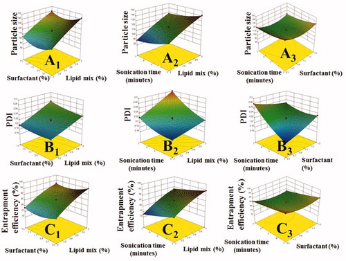 Figure 2. 3 D-response surface plots showing effect of independent variables on (A) Particle size, (B) PDI and (C) entrapment efficiency.