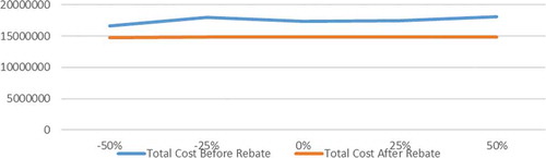 Figure 4. The impact of prevention cost to total suppliers cost.