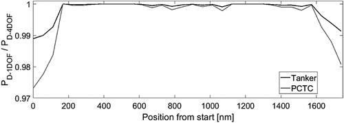 Figure 6. Comparison of the simulation results using 1 DOFand 4 DOF for the tanker and the PCTC.