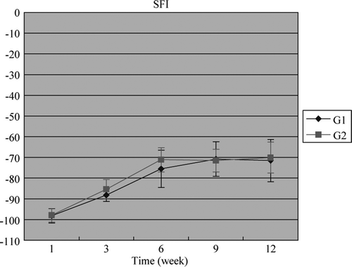 Figure 2.  Functional assessment: sciatic function index (SFI) serial assessment of sciatic nerve function; from the results the nerve allograft treated with FK506 (G2) (n = 15) and the isograft (G1) (n = 15) were significantly improved in SFI in 6 weeks of the operation (P < 0.01). The allograft group treated with FK506 and the isograft group were not significantly different in the results of the sciatic function index (0-normal, -100-no function).