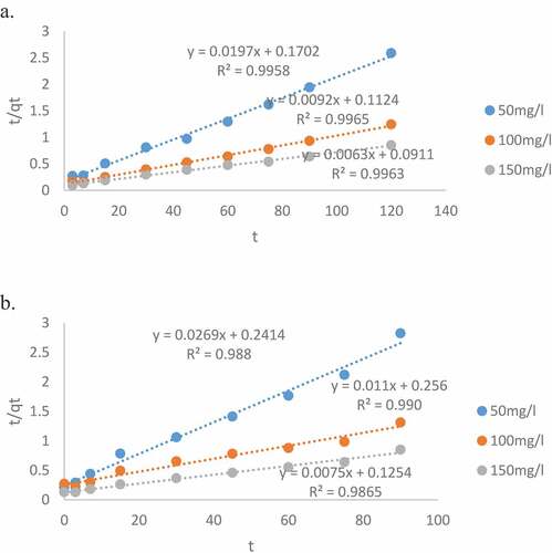 Figure 11. Kinetic plots for pseudo-second-order (a) Pb(II) (b) As(III) onto AWCAC at 35°C