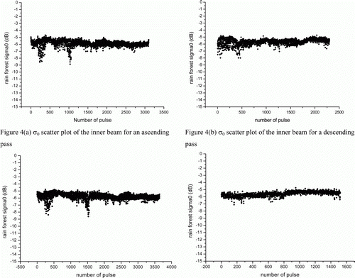 Figure 4.  (a) σ 0 scatter plot of the inner beam for an ascending pass; (b) σ 0 scatter plot of the inner beam for a descending pass; (c) σ 0 scatter plot of the outer beam for an ascending pass; (d) σ 0 scatter plot of the outer beam for a descending pass.