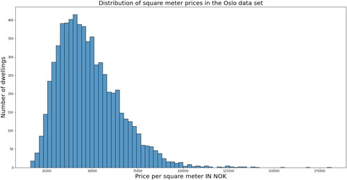 Figure 1. Square meter price distribution for dwellings in Oslo.