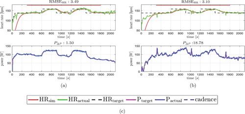 Figure 7. Comparison of reference tracking tests for subject S02 with low-pass and non-low-pass control loop characteristics. (a) S02, C and low-pass. (b) S02, C and non-low-pass. (c) Legend for plots (a) and (b).