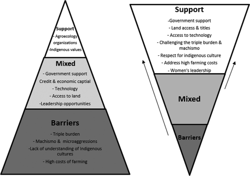 Figure 1. Left: Factors that currently support and/or hinder women’s participation in agroecology; mixed refers to factors that were reported either as supporting factors or barriers, depending upon the woman interviewed. Right: Our vision of the areas in need of increased support