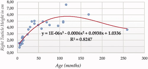 Figure 6. Right Testicle Height in cm modelling using a cubic function.