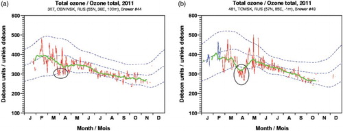 Fig. 3 Total ozone measured by (a) the Brewer MKII S/N 044 in Obninsk and (b) the Brewer MKIV S/N 049 in Tomsk in 2011. A dip can be observed in the Tomsk data in early April 2011 when the ozone-depleted vortex moved towards central Siberia. The initial plots of the total ozone deviation are from EC (Citation2013). The green line shows the monthly averaged mean values of total ozone in Obninsk and Tomsk in 2011. The blue dotted lines show ±2 sigma standard deviation from the climatic mean. The black ovals show the time period of unusually low total ozone in Obninsk and Tomsk in spring 2011.