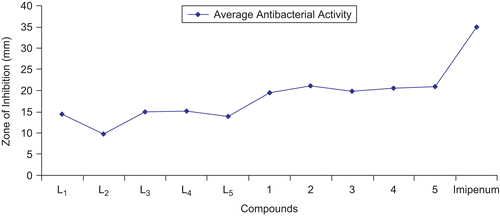 Figure 3.  Average antibacterial activity of triazole derived Schiff bases versus oxovanadium(IV) complexes.