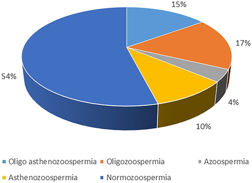 Figure 1. Pie chart demonstrating the distribution of men with normozoospermia, oligozoospermia, oligoasthenozoospermia, azoospermia, and asthenozoospermia based on the sixth edition of the WHO laboratory manual for the examination and processing of human semen, 2021.