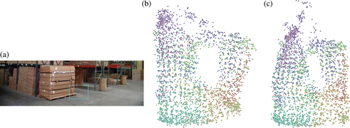 Figure 13. (a) The image of a robot navigating within a warehouse environment that was simulated by sampling this image within a window. We simulated the forward and reverse movements by changing the size of the window and we simulated the lateral movement by moving the window horizontally. Linear interpolation was used to produce a uniform-sized view from the perspective of the simulated robot. We applied 4000 random actions from the set<texlscub>move forward, move back, move left, move right</texlscub>to this robot and collected the corresponding images. We simulated a physical obstacle by preventing this robot from entering a rectangular region near the middle of its state space. We also injected Gaussian noise into both the transitions and the observations. (b) Results obtained using Temporal NLDR to reduce these images to the estimates of the robot's position. (c) Results obtained after repeating this procedure with the addition of CycleCut. In this case, the ideal results would be unchanged. Although CycleCut did change the results somewhat, the overall structure of the state estimates is very similar whether or not CycleCut was used. The most significant difference occurs near the top region, where only a small number of samples were taken (because the robot only wandered into that region one time).