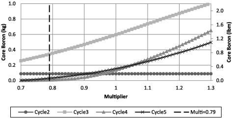 Figure 2. Effect of the multiplier on the core boron mass for Unit A. A multiplier value 0.79 effectively “tunes” the unit.