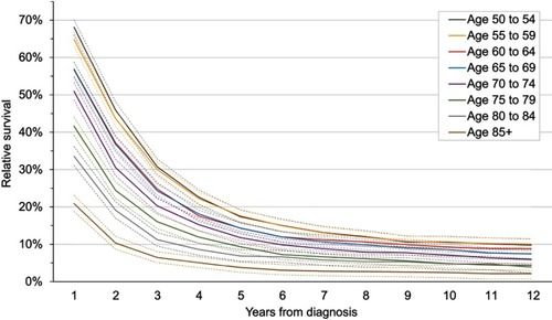 Figure S2 Relative survival with stage IV CRC by Age at Diagnosis and Years from Diagnosis. Dashed lines represent 95% CIs. Period analyses of relative survival conducted using the Surveillance, Epidemiology, and End Results database, base year 2013, and three-year cohorts.